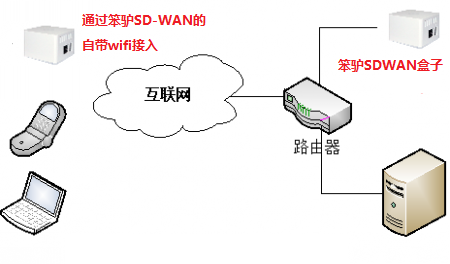 450px-Sdwanbox_deployment1.png